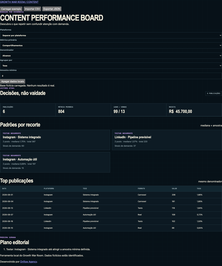 Content Performance Board UI